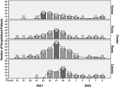 An Italian Multicenter Study on the Epidemiology of Respiratory Syncytial Virus During SARS-CoV-2 Pandemic in Hospitalized Children